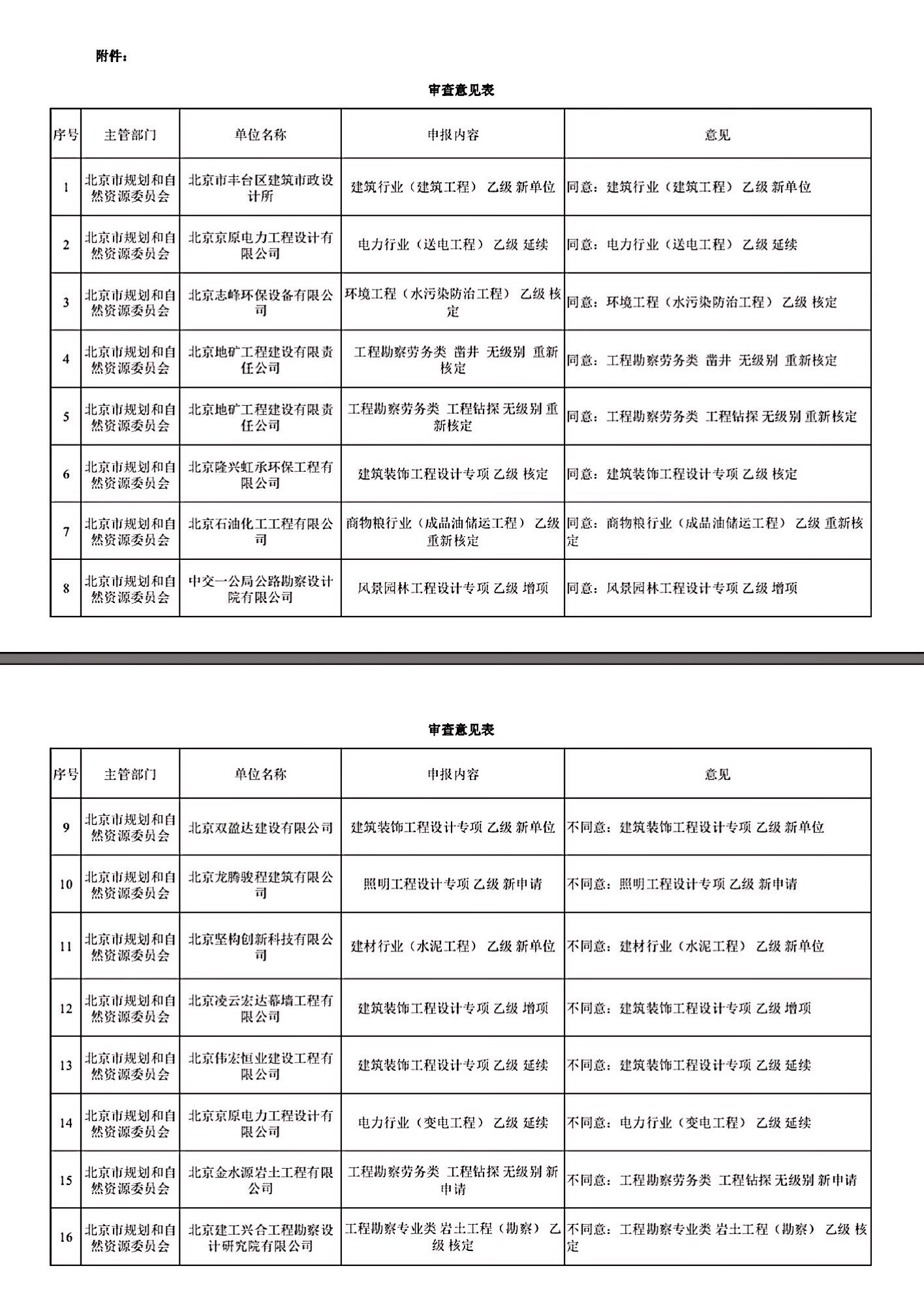 北京市规划和自然资源委员会关于2020年第二十二期勘察设计资质审查意见的公示