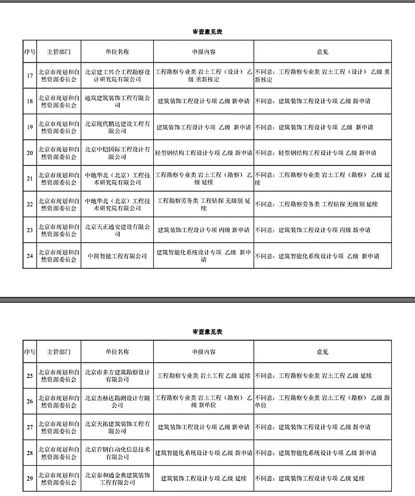 北京市规划和自然资源委员会关于2020年第二十二期勘察设计资质审查意见的公示 北京市规划和自然资源委员会关于2020年第二十二期勘察设计资质审查意见的公示