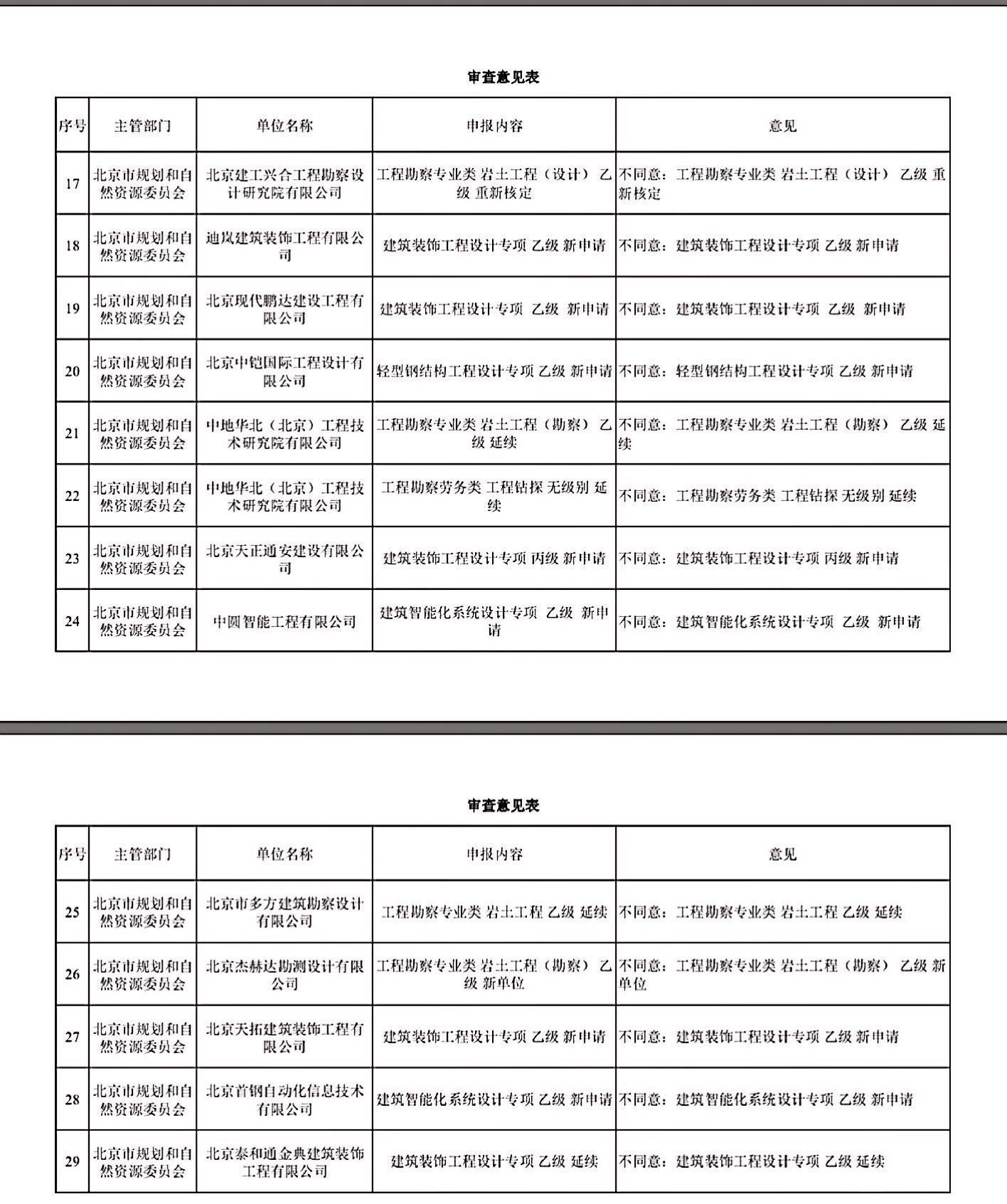 北京市规划和自然资源委员会关于2020年第二十二期勘察设计资质审查意见的公示