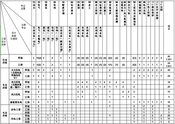 行业工程设计主要专业技术人员配备表