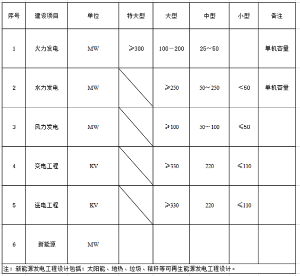 行业建设项目设计规模划分表