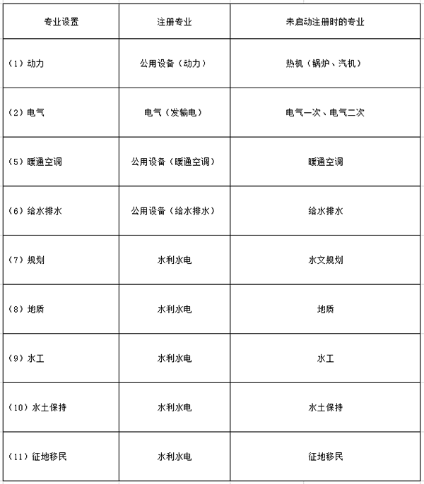 行业配备注册人员的专业在未启动注册时专业设置对照表