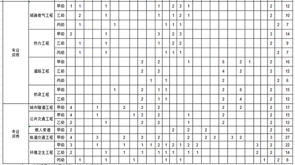 市政行业工程设计主要专业技术人员配备表