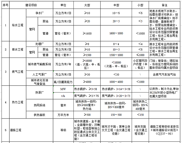 市政行业建设项目设计规模划分表