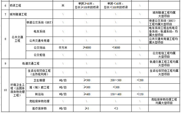 市政行业建设项目设计规模划分表