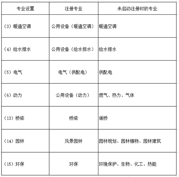 市政行业配备注册人员的专业在未启动注册时专业设置对照表