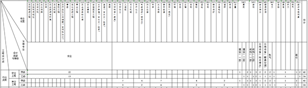 农林行业工程设计主要专业技术人员配备表