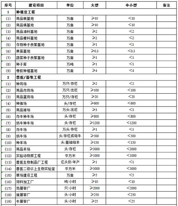 农林行业建设项目设计规模划分表