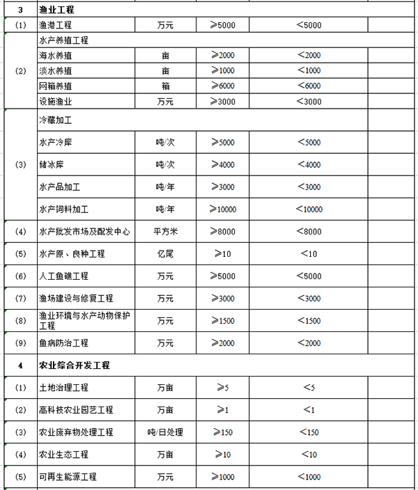 农林行业建设项目设计规模划分表