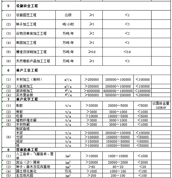 农林行业建设项目设计规模划分表