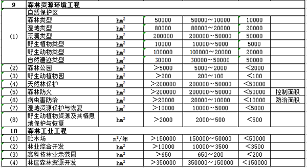 农林行业建设项目设计规模划分表