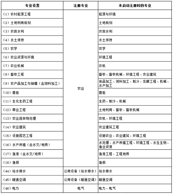 农林行业配备注册人员的专业在未启动注册时专业设置对照表