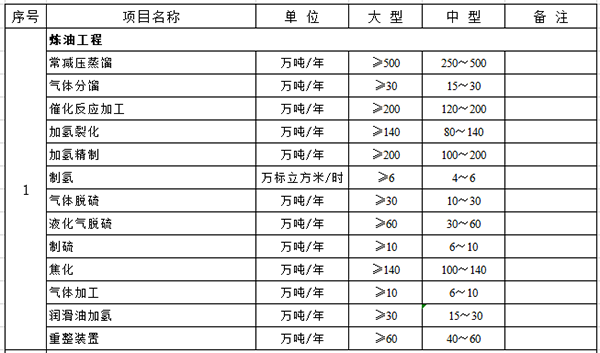 化工石化医药行业建设项目设计规模划分表