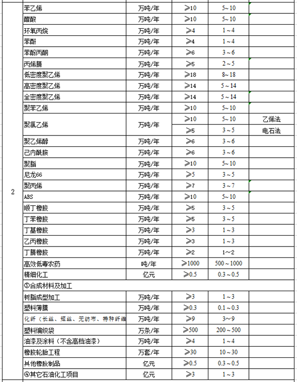 化工石化医药行业建设项目设计规模划分表