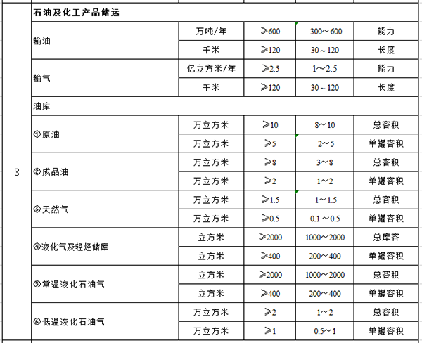 化工石化医药行业建设项目设计规模划分表