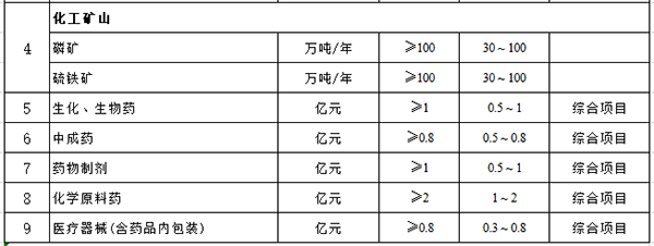 化工石化医药行业建设项目设计规模划分表