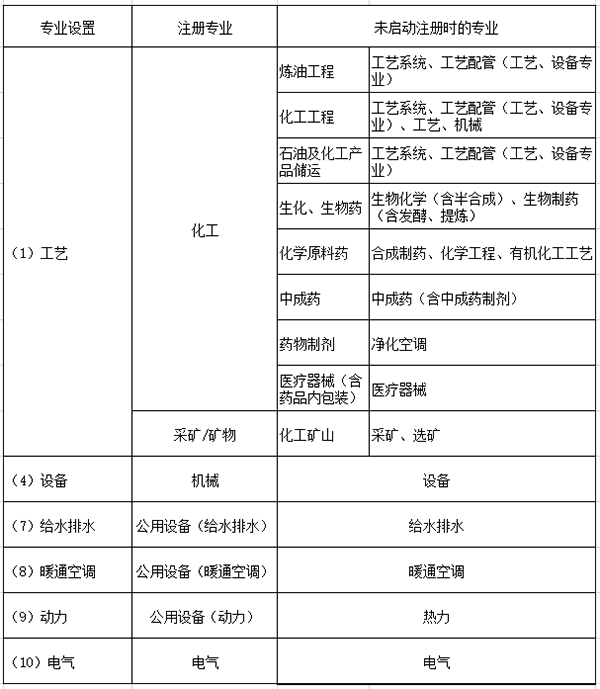 化工石化医药行业配备注册人员的专业在未启动注册时专业设置对照表