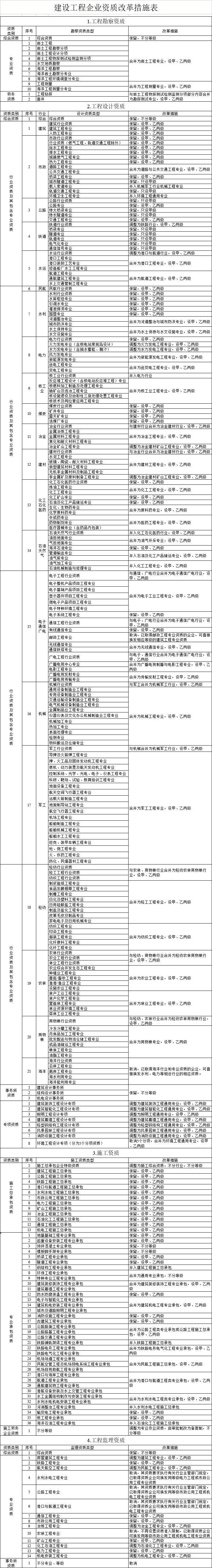 住建部:建设工程企业资质改革措施表(2021最新)