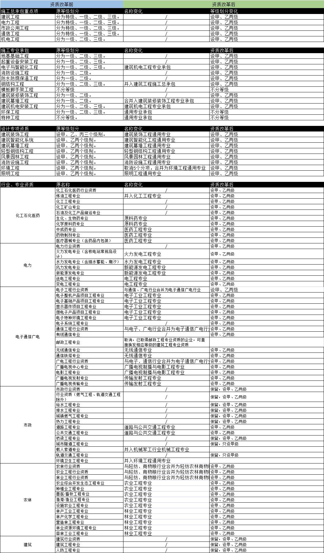 合众世创重点维护项目资质改革前后对照表
