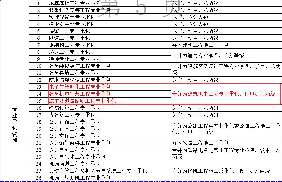 资质改革后电子与智能化工程改为建筑机电工程专业承包