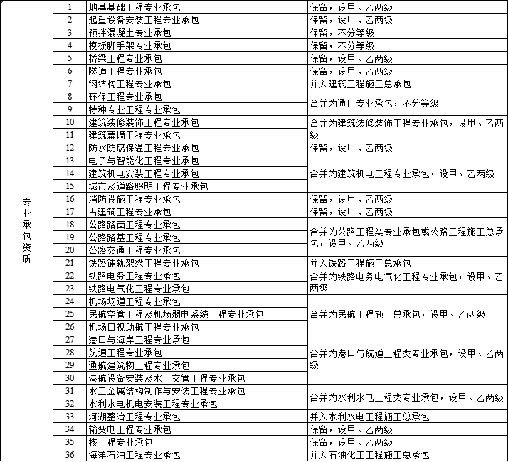 资质改革后机电工程资质原一二三级改设为甲乙级